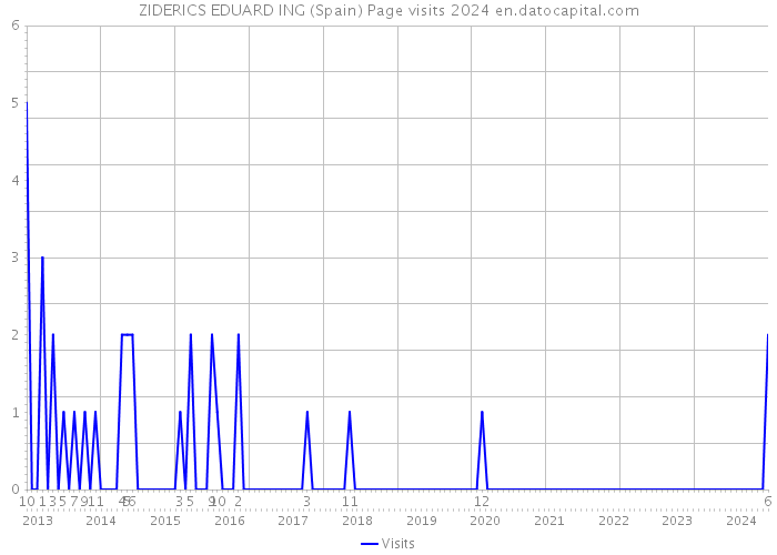 ZIDERICS EDUARD ING (Spain) Page visits 2024 