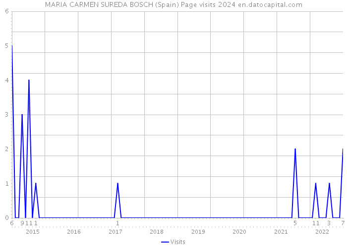 MARIA CARMEN SUREDA BOSCH (Spain) Page visits 2024 
