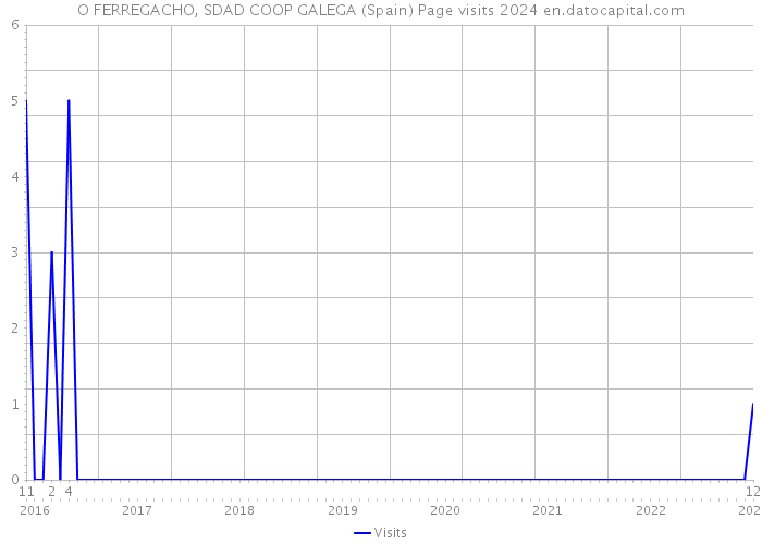 O FERREGACHO, SDAD COOP GALEGA (Spain) Page visits 2024 