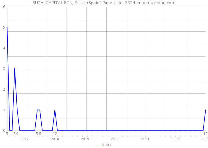 SUSHI CAPITAL BCN, S.L.U. (Spain) Page visits 2024 