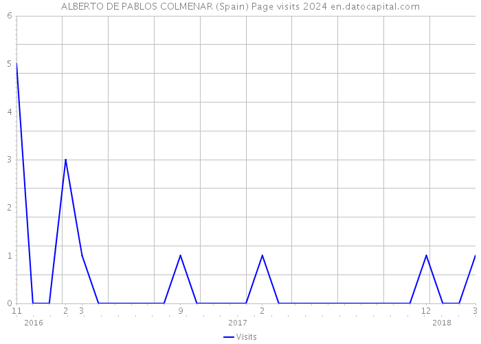 ALBERTO DE PABLOS COLMENAR (Spain) Page visits 2024 