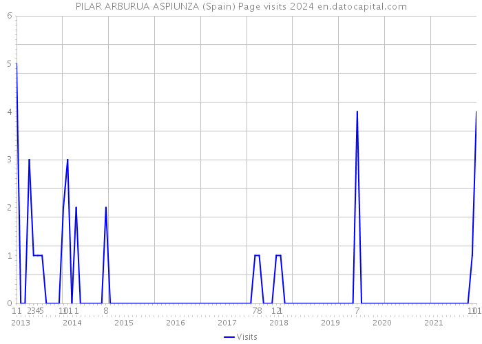PILAR ARBURUA ASPIUNZA (Spain) Page visits 2024 