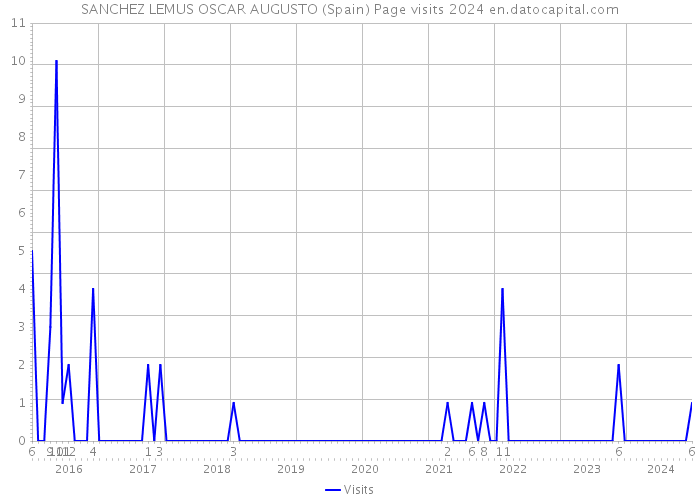 SANCHEZ LEMUS OSCAR AUGUSTO (Spain) Page visits 2024 