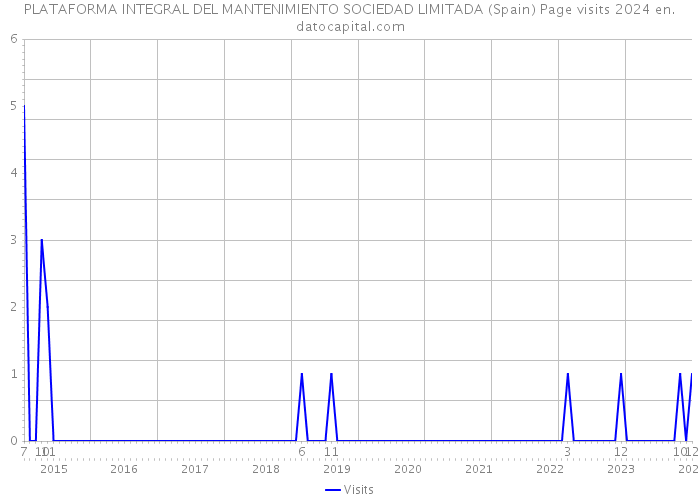 PLATAFORMA INTEGRAL DEL MANTENIMIENTO SOCIEDAD LIMITADA (Spain) Page visits 2024 