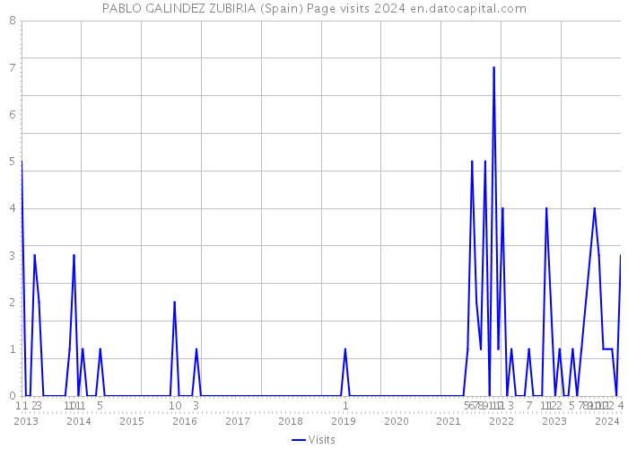 PABLO GALINDEZ ZUBIRIA (Spain) Page visits 2024 