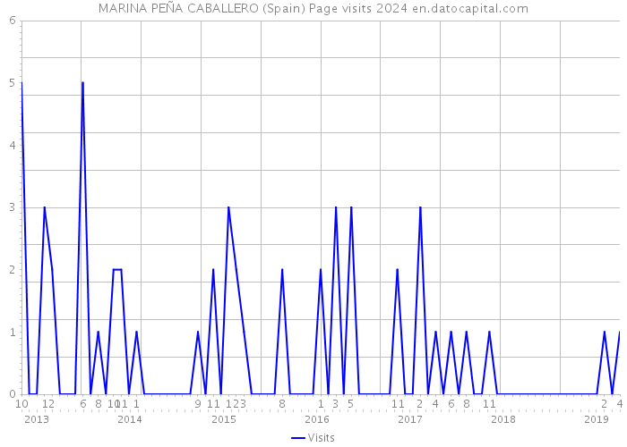 MARINA PEÑA CABALLERO (Spain) Page visits 2024 