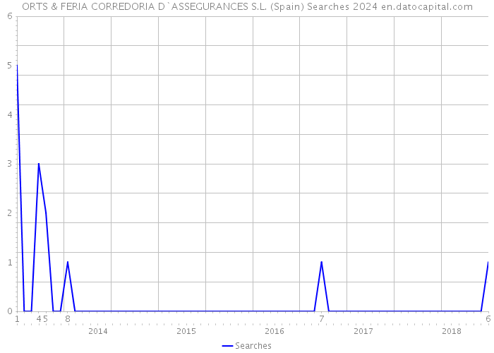 ORTS & FERIA CORREDORIA D`ASSEGURANCES S.L. (Spain) Searches 2024 