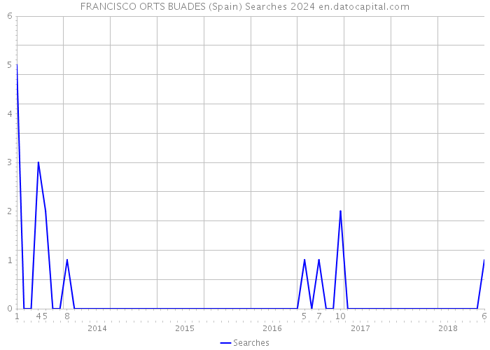 FRANCISCO ORTS BUADES (Spain) Searches 2024 