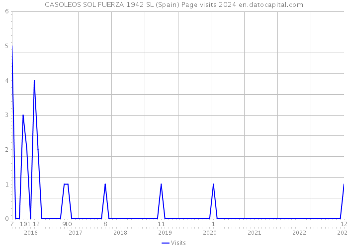 GASOLEOS SOL FUERZA 1942 SL (Spain) Page visits 2024 