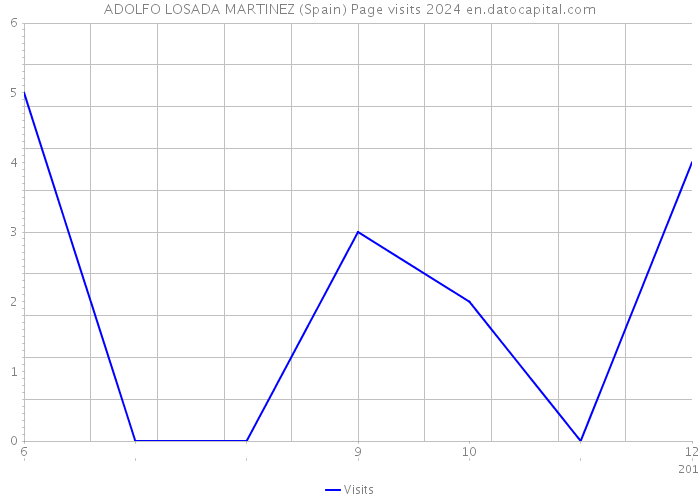 ADOLFO LOSADA MARTINEZ (Spain) Page visits 2024 