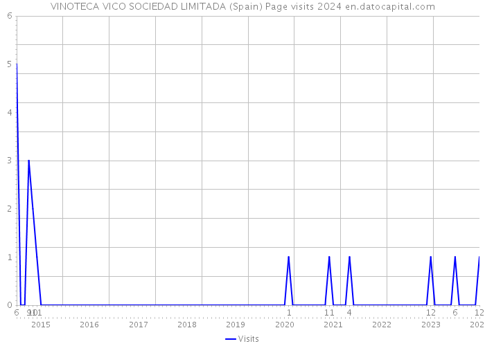 VINOTECA VICO SOCIEDAD LIMITADA (Spain) Page visits 2024 