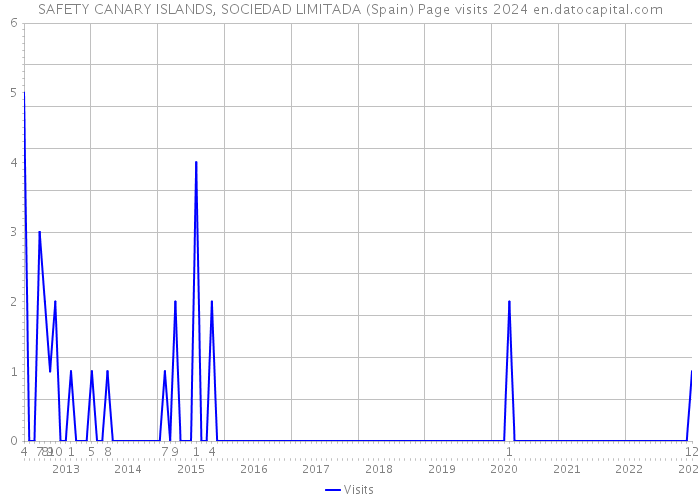 SAFETY CANARY ISLANDS, SOCIEDAD LIMITADA (Spain) Page visits 2024 