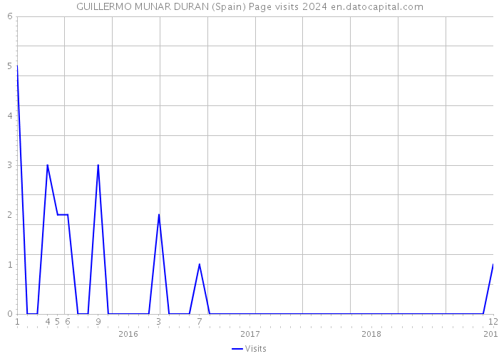 GUILLERMO MUNAR DURAN (Spain) Page visits 2024 