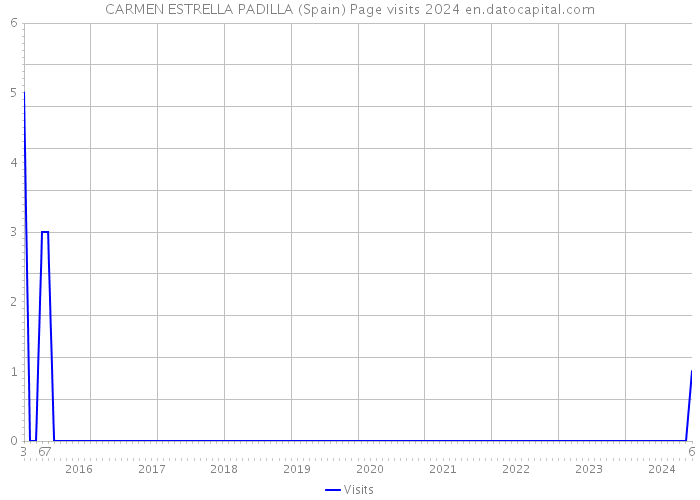 CARMEN ESTRELLA PADILLA (Spain) Page visits 2024 
