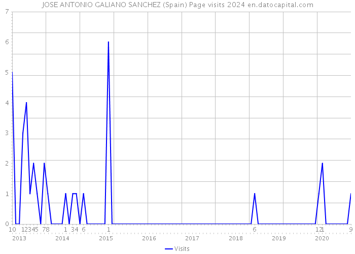 JOSE ANTONIO GALIANO SANCHEZ (Spain) Page visits 2024 