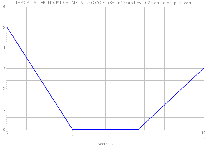 TIMACA TALLER INDUSTRIAL METALURGICO SL (Spain) Searches 2024 