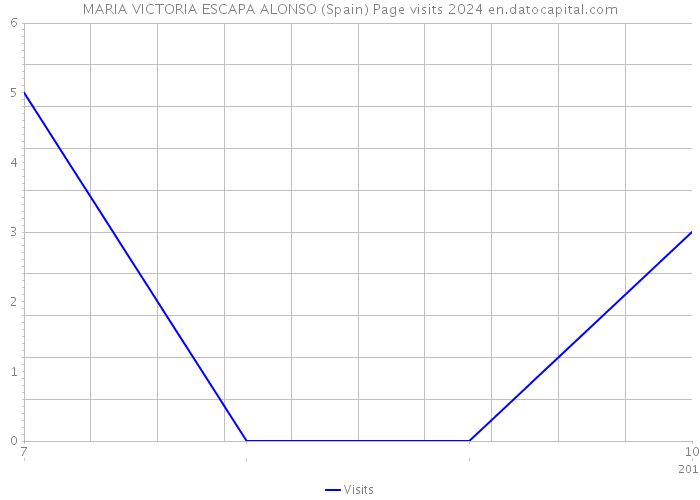 MARIA VICTORIA ESCAPA ALONSO (Spain) Page visits 2024 