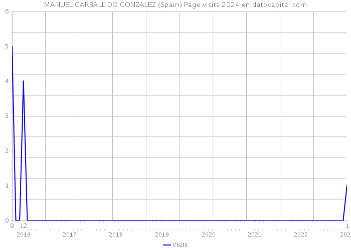 MANUEL CARBALLIDO GONZALEZ (Spain) Page visits 2024 