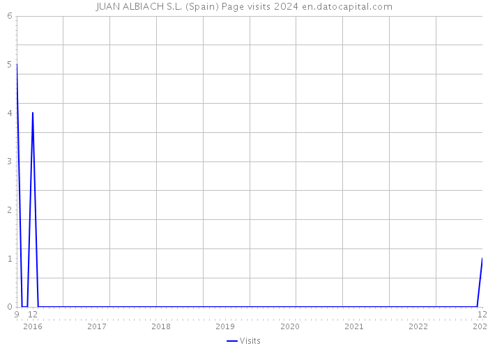 JUAN ALBIACH S.L. (Spain) Page visits 2024 