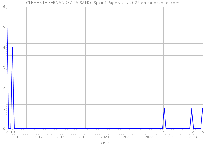 CLEMENTE FERNANDEZ PAISANO (Spain) Page visits 2024 