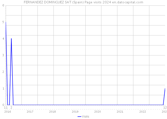 FERNANDEZ DOMINGUEZ SAT (Spain) Page visits 2024 