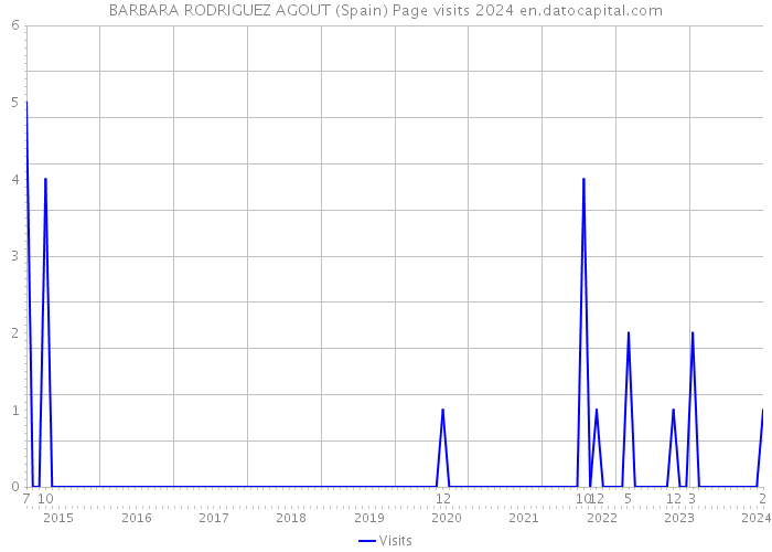BARBARA RODRIGUEZ AGOUT (Spain) Page visits 2024 