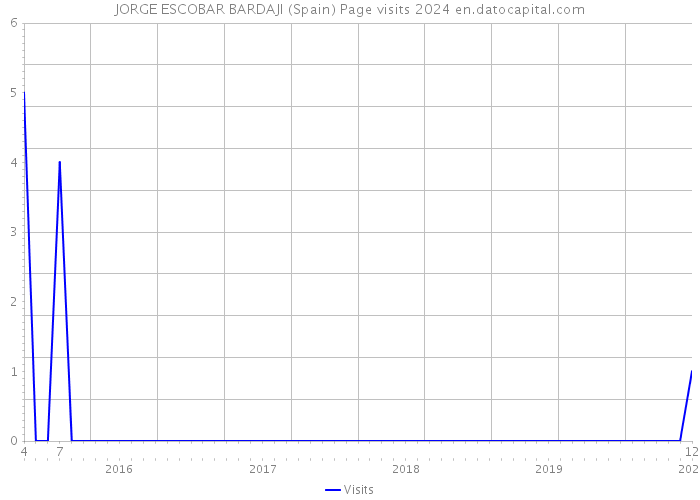 JORGE ESCOBAR BARDAJI (Spain) Page visits 2024 
