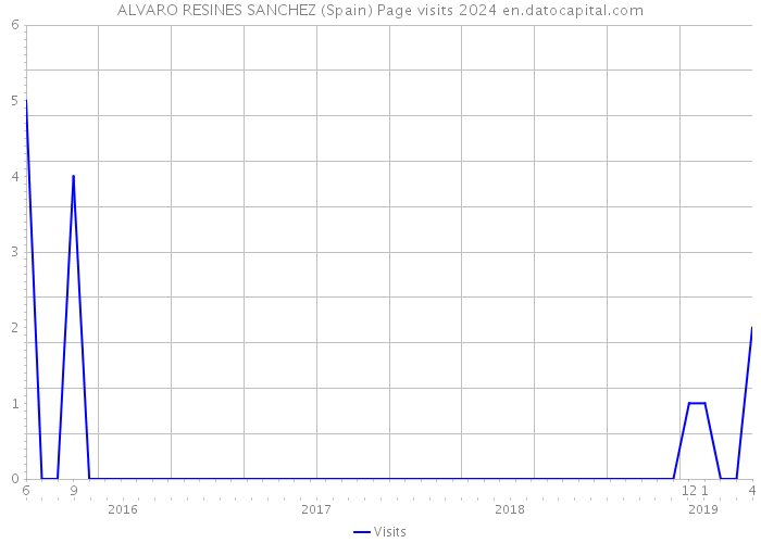 ALVARO RESINES SANCHEZ (Spain) Page visits 2024 
