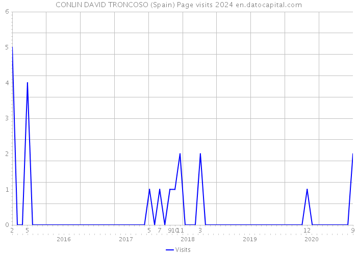 CONLIN DAVID TRONCOSO (Spain) Page visits 2024 