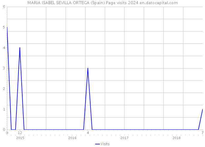 MARIA ISABEL SEVILLA ORTEGA (Spain) Page visits 2024 