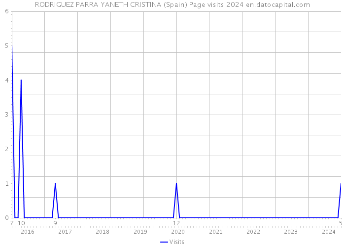RODRIGUEZ PARRA YANETH CRISTINA (Spain) Page visits 2024 
