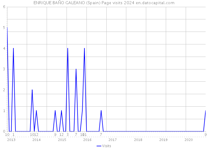 ENRIQUE BAÑO GALEANO (Spain) Page visits 2024 