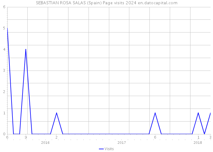 SEBASTIAN ROSA SALAS (Spain) Page visits 2024 