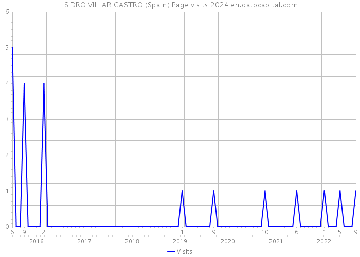 ISIDRO VILLAR CASTRO (Spain) Page visits 2024 