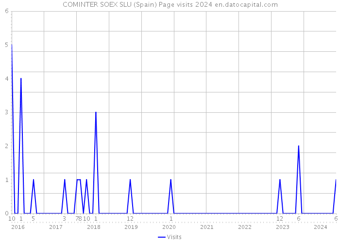 COMINTER SOEX SLU (Spain) Page visits 2024 