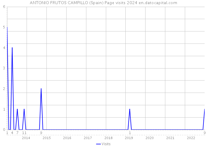 ANTONIO FRUTOS CAMPILLO (Spain) Page visits 2024 