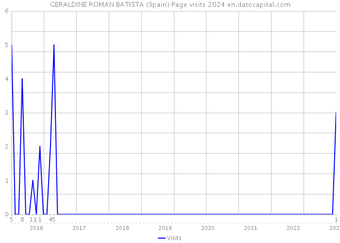 GERALDINE ROMAN BATISTA (Spain) Page visits 2024 