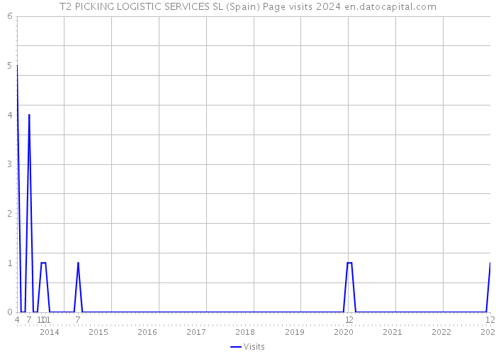 T2 PICKING LOGISTIC SERVICES SL (Spain) Page visits 2024 