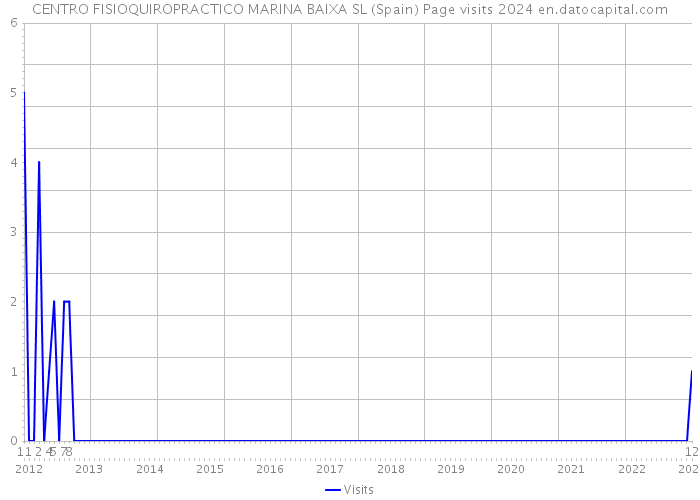 CENTRO FISIOQUIROPRACTICO MARINA BAIXA SL (Spain) Page visits 2024 