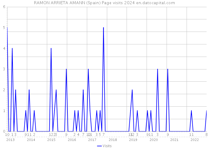 RAMON ARRIETA AMANN (Spain) Page visits 2024 