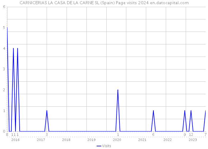 CARNICERIAS LA CASA DE LA CARNE SL (Spain) Page visits 2024 