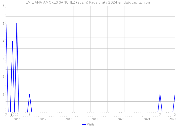 EMILIANA AMORES SANCHEZ (Spain) Page visits 2024 