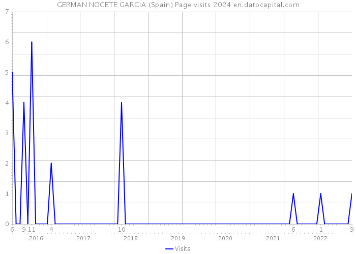 GERMAN NOCETE GARCIA (Spain) Page visits 2024 