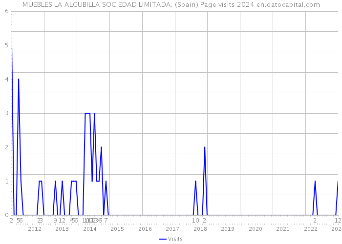 MUEBLES LA ALCUBILLA SOCIEDAD LIMITADA. (Spain) Page visits 2024 