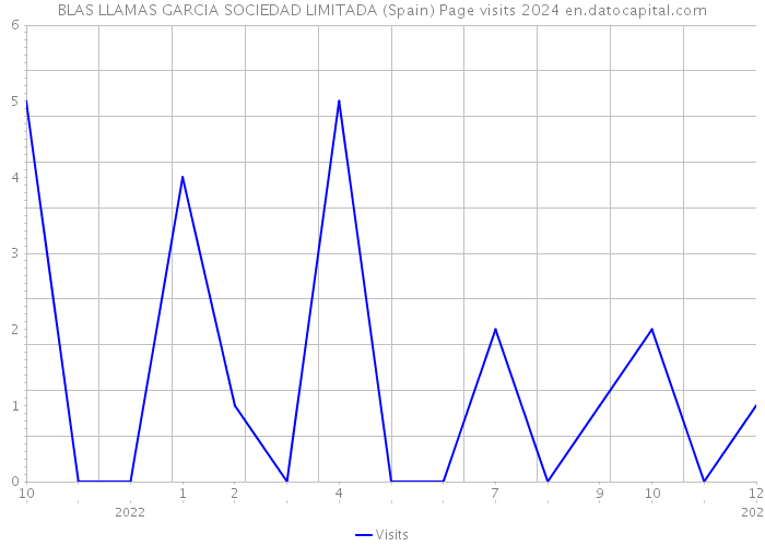 BLAS LLAMAS GARCIA SOCIEDAD LIMITADA (Spain) Page visits 2024 