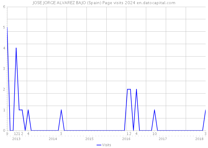 JOSE JORGE ALVAREZ BAJO (Spain) Page visits 2024 