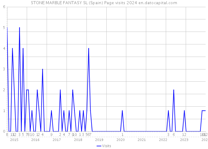 STONE MARBLE FANTASY SL (Spain) Page visits 2024 