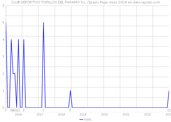 CLUB DEPORTIVO TOPILLOS DEL PARAMO S.L. (Spain) Page visits 2024 