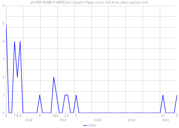 JAVIER BISBE FABREGAS (Spain) Page visits 2024 