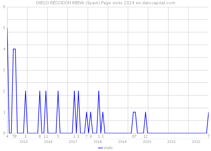 DIEGO REGODON MENA (Spain) Page visits 2024 